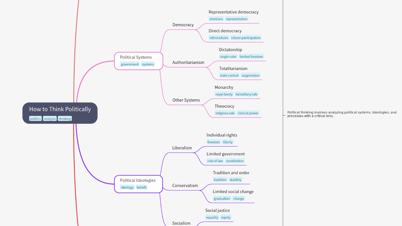 Mind Map:How to Think Politically ...