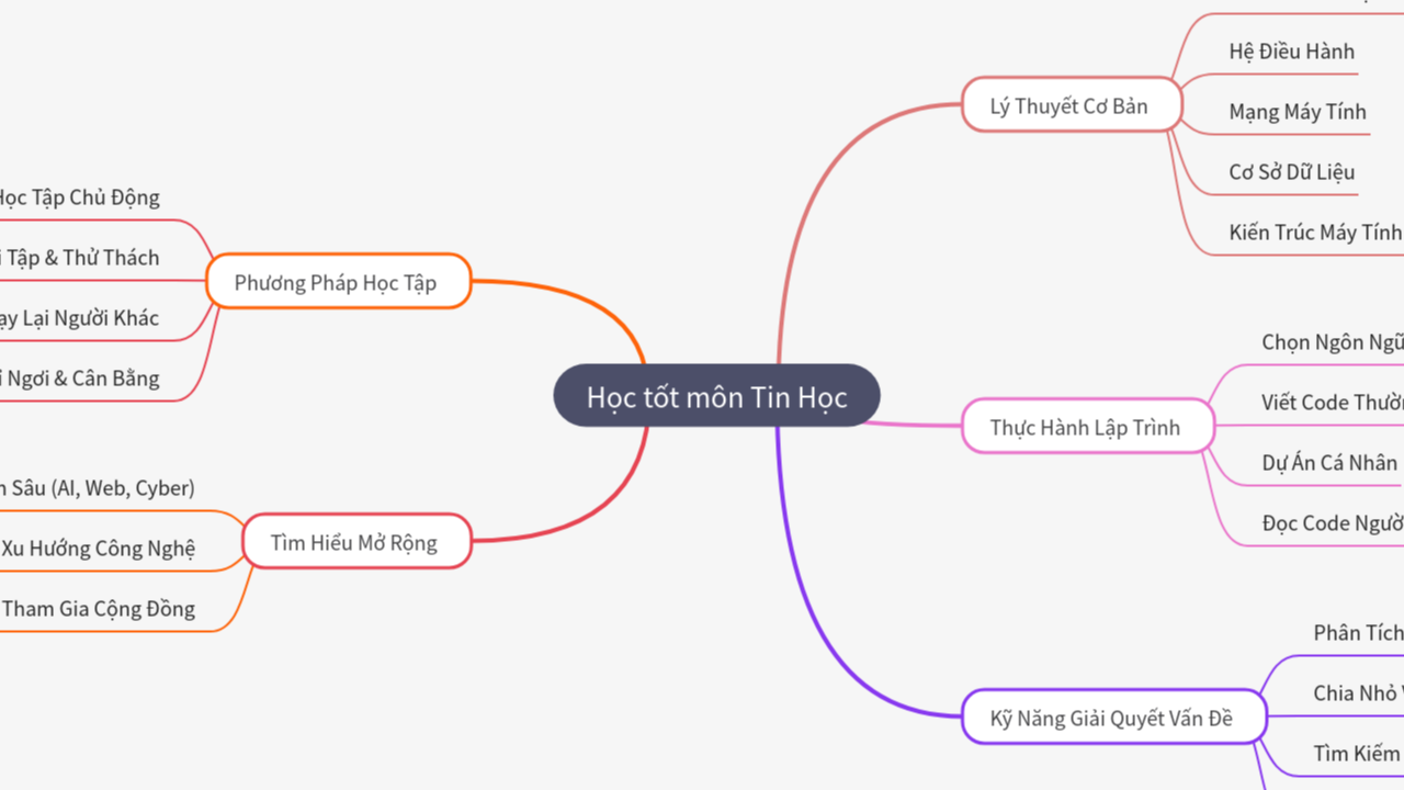 Mind Map:Học tốt môn Tin Học ...