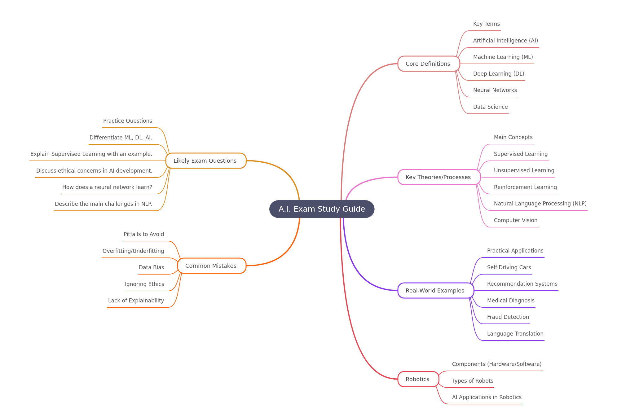A.I. Exam Study Guide: Core Concepts & Applications