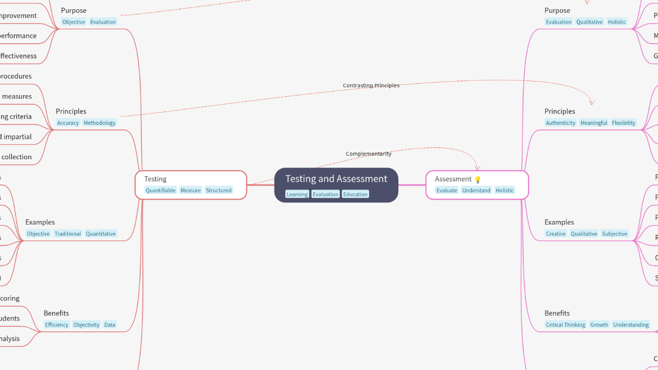 Mind Map:Testing and Assessment ...