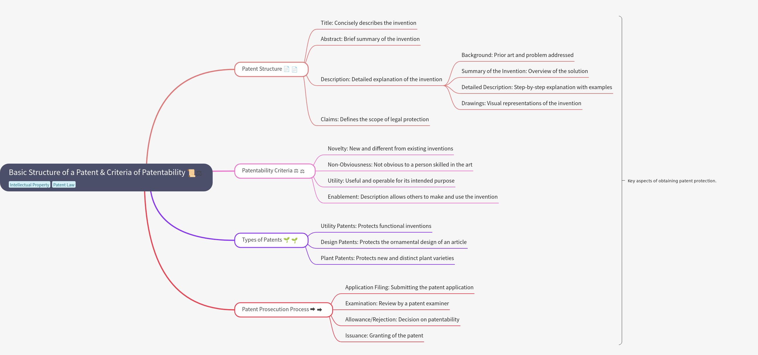 Patent Structure & Patentability Criteria Guide