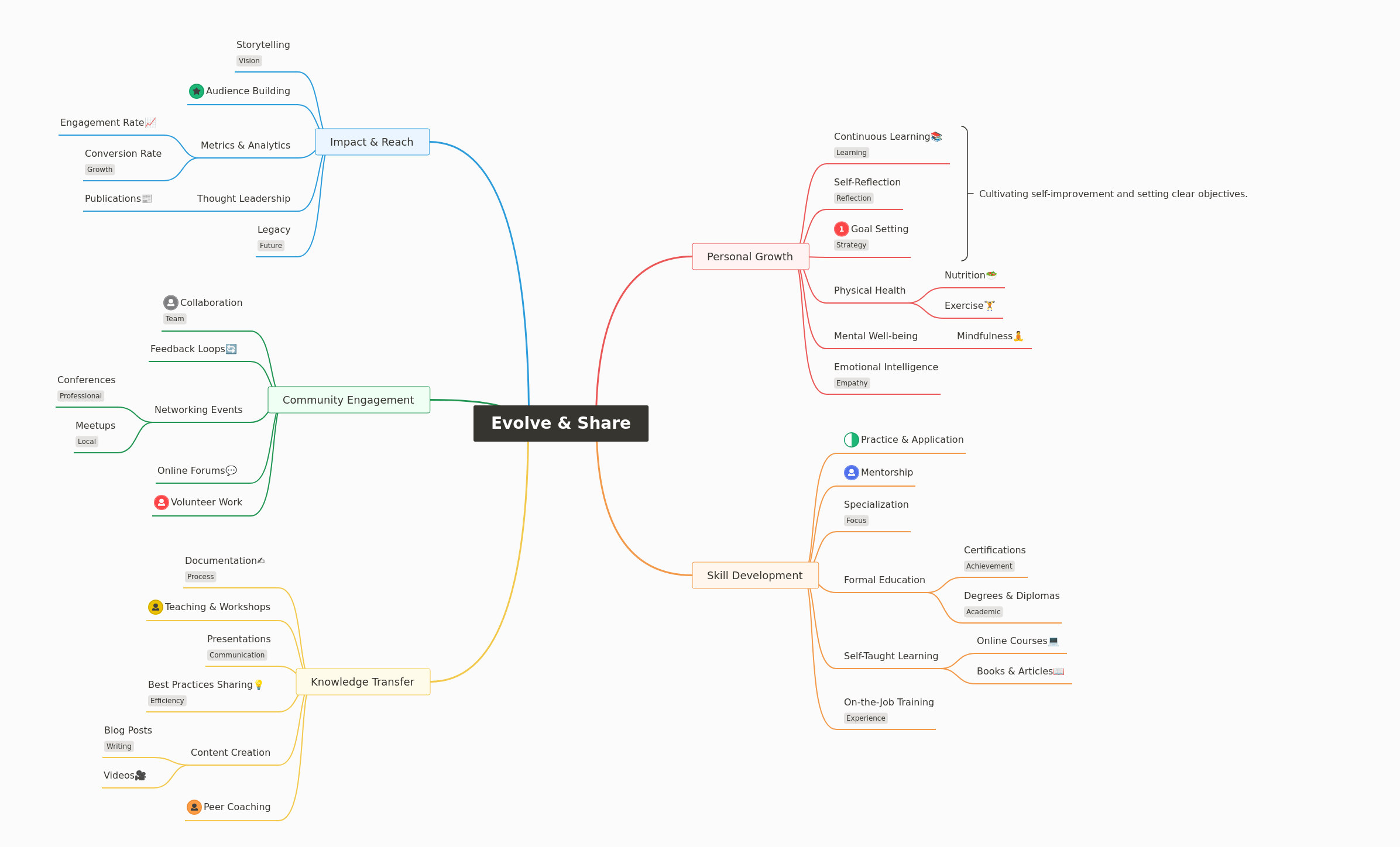 Evolve & Share: A Holistic Development Guide