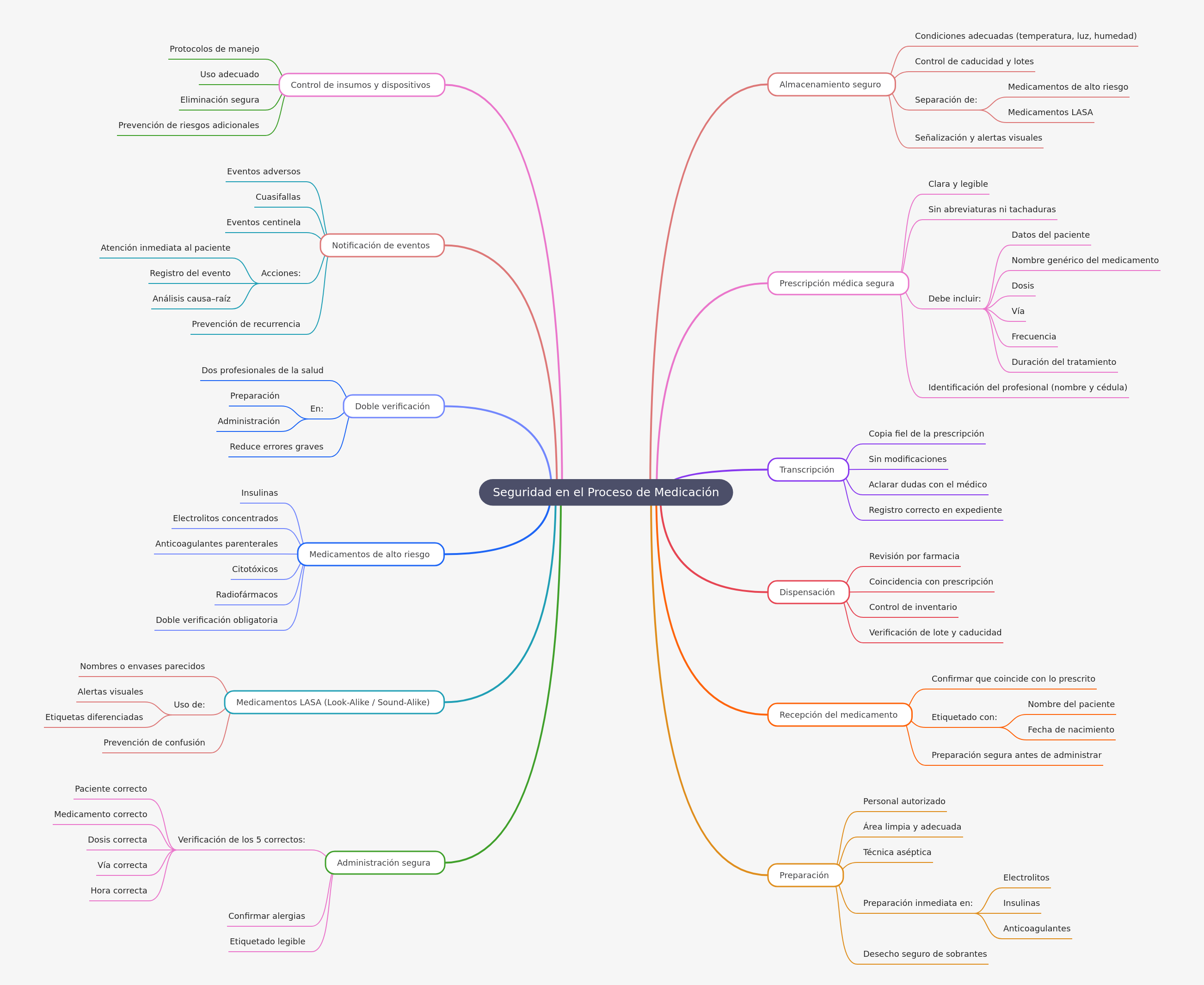 Medication Process Safety: Essential Guide