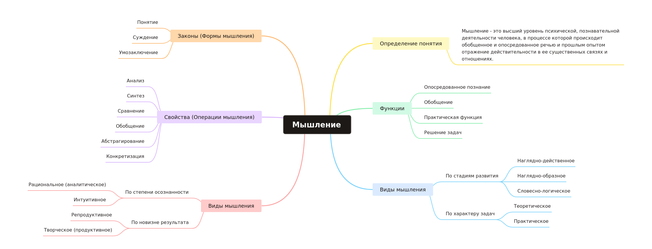 Understanding Thinking: A Cognitive Guide