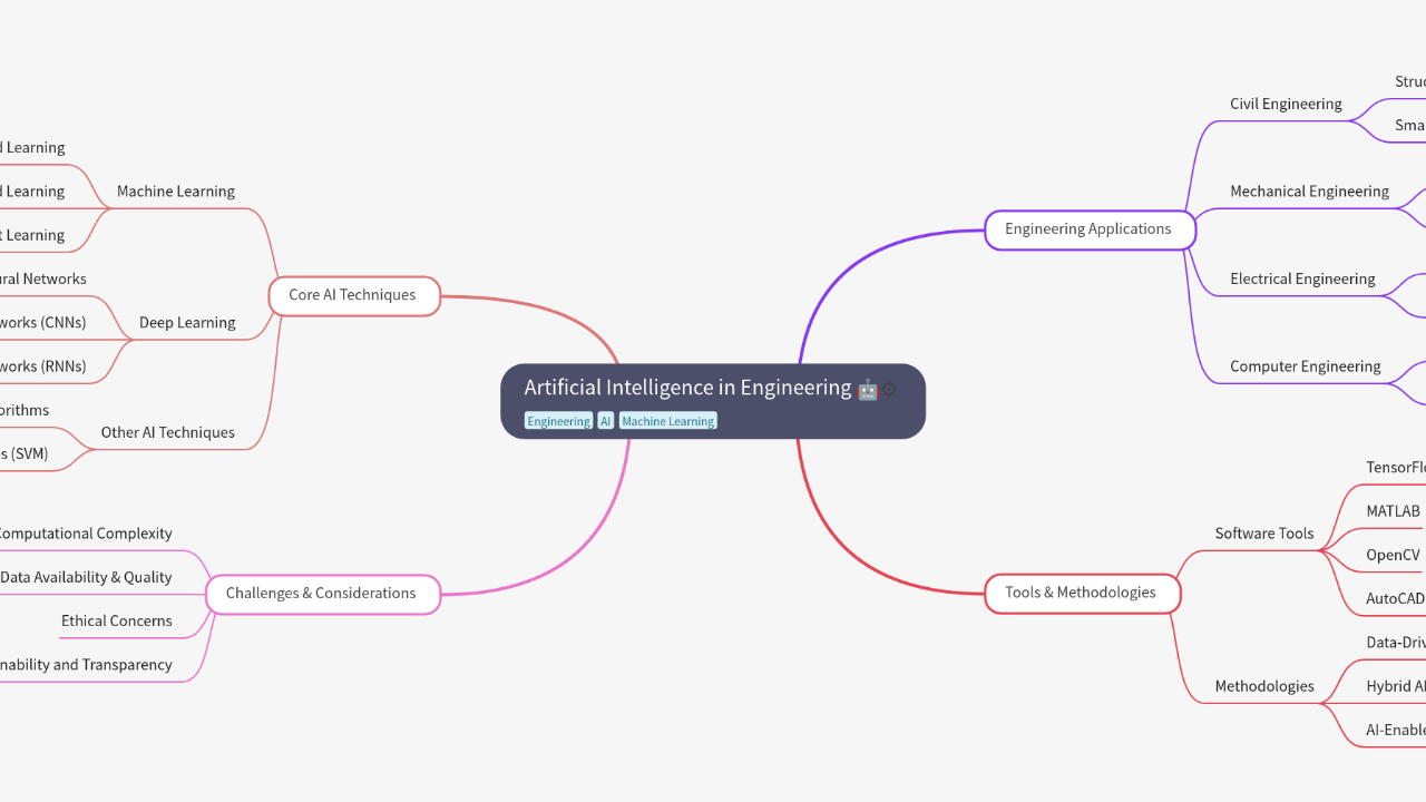 Mind Map:Artificial Intelligence in Engineering ...