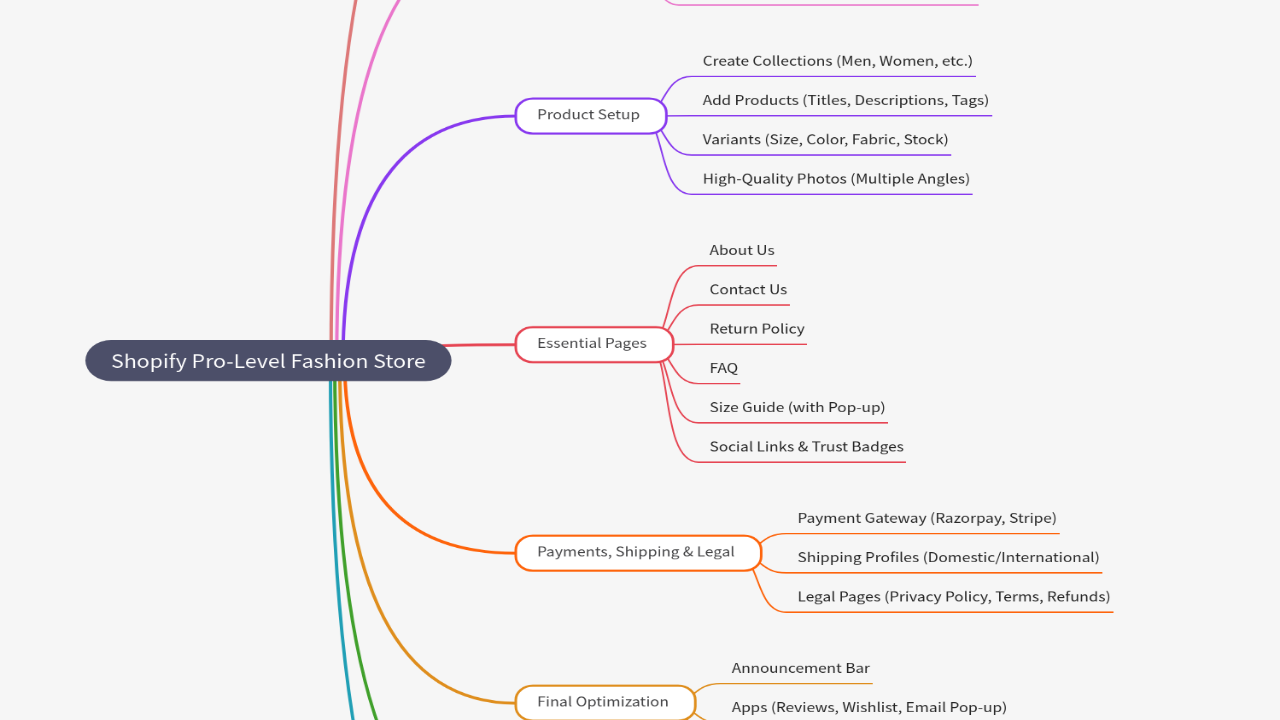 Mind Map:Shopify Pro-Level Fashion Store ...
