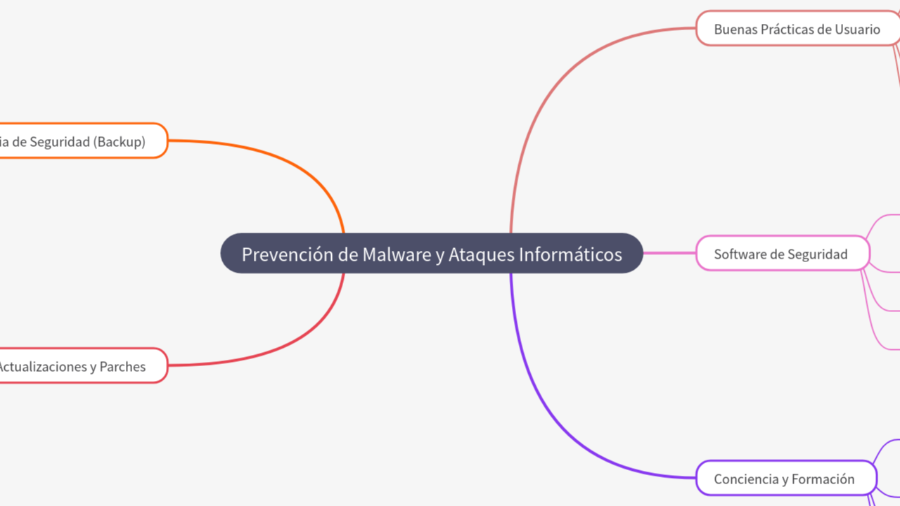 Mind Map:Prevención de Malware y Ataques Informáticos ...