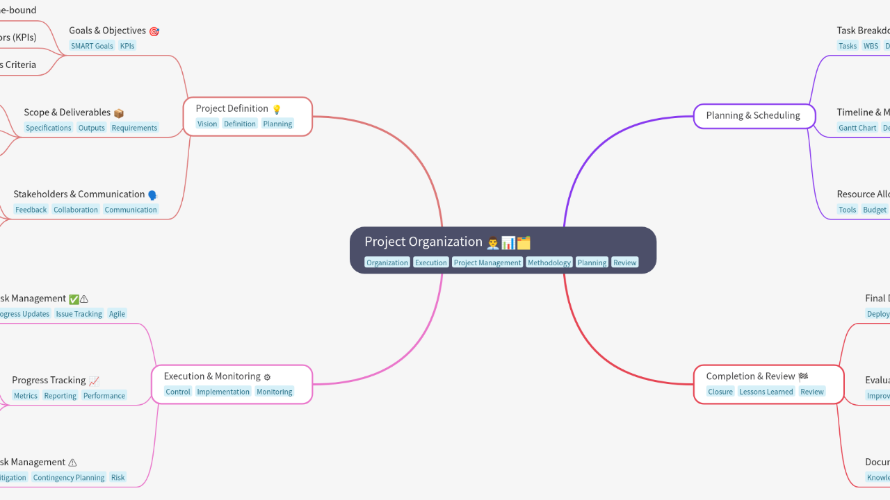 Mind Map:Project Organization ...