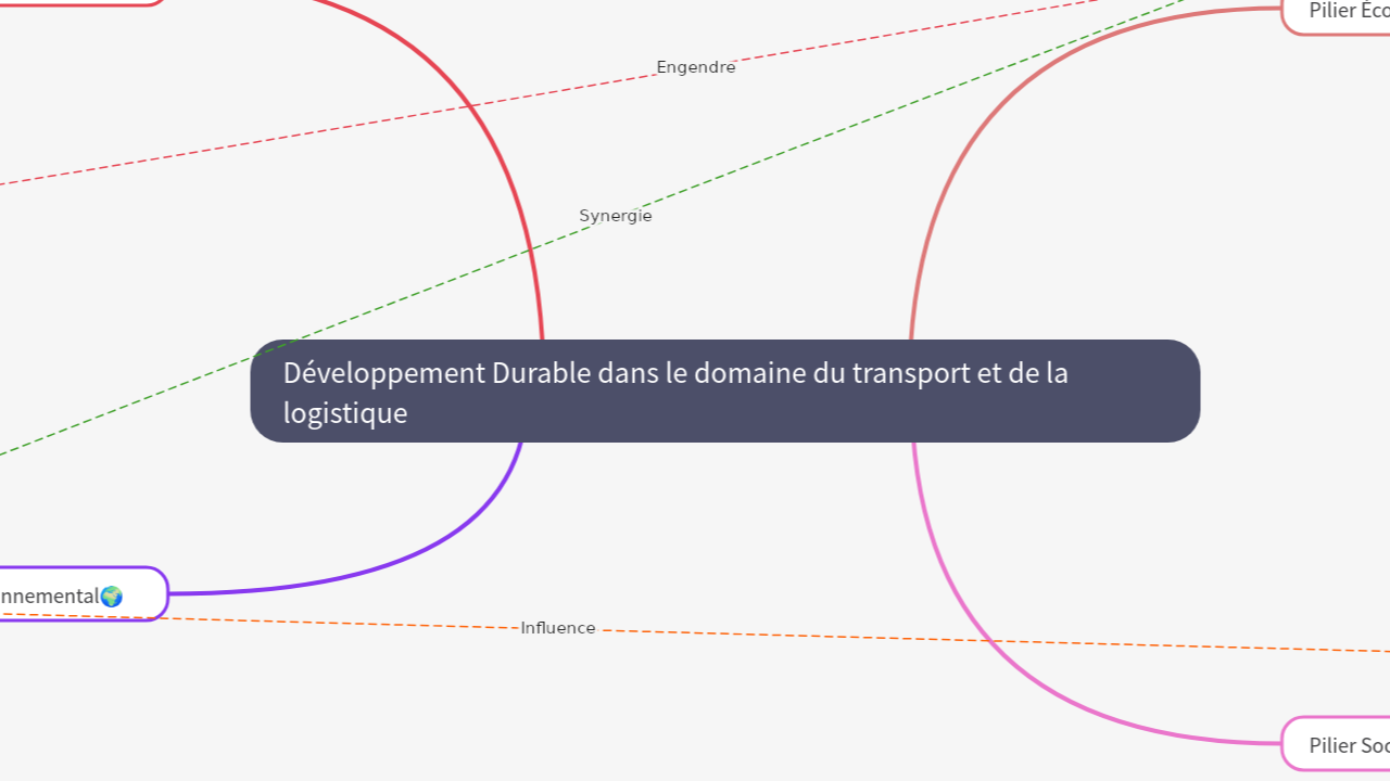 Mind Map:Développement Durable dans le domaine du transport et de la logistique ...