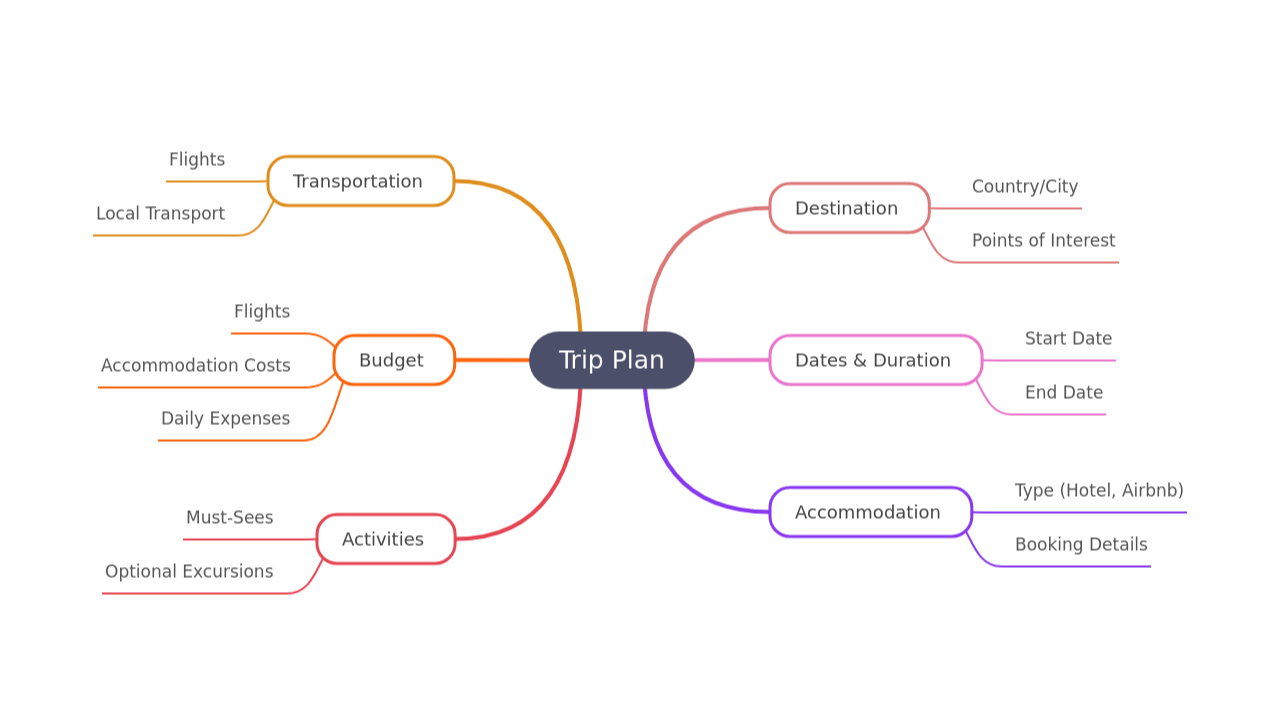 Trip Plan