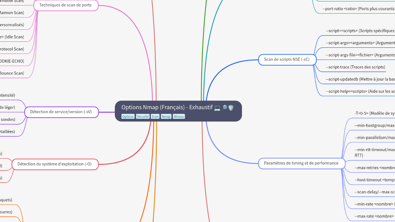 Mind Map:Options Nmap (Français) - Exhaustif ...