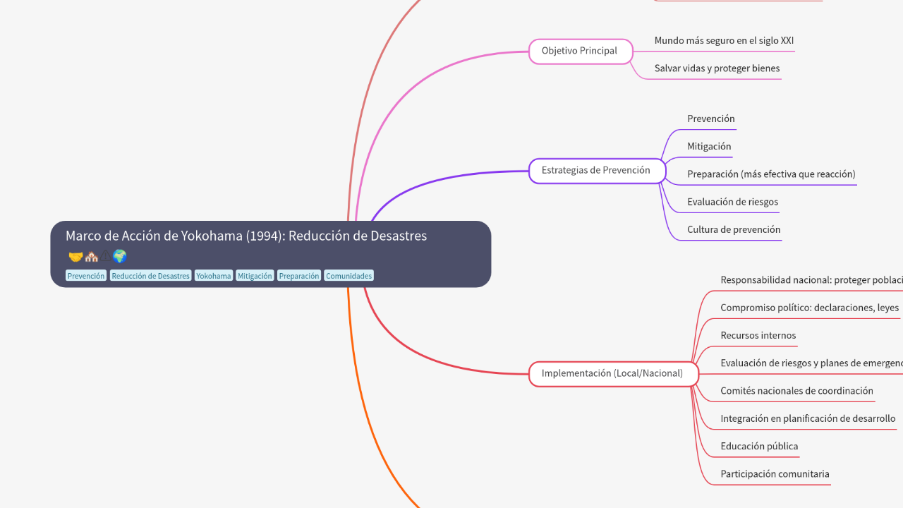 Mind Map:Marco de Acción de Yokohama (1994): Reducción de Desastres ...