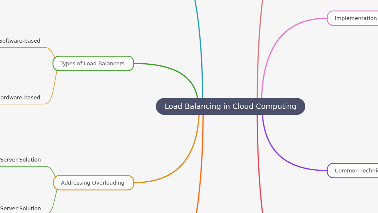 Load Balancing in Cloud Computing