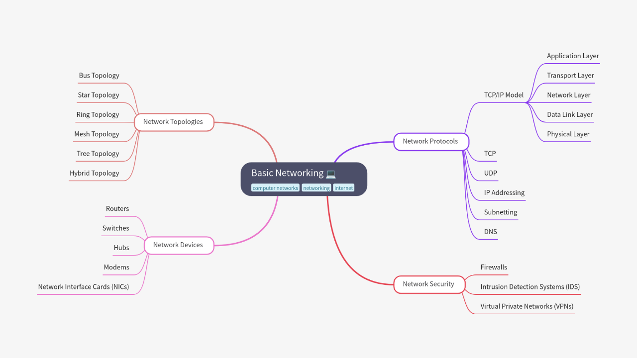 Mind Map:Basic Networking ...