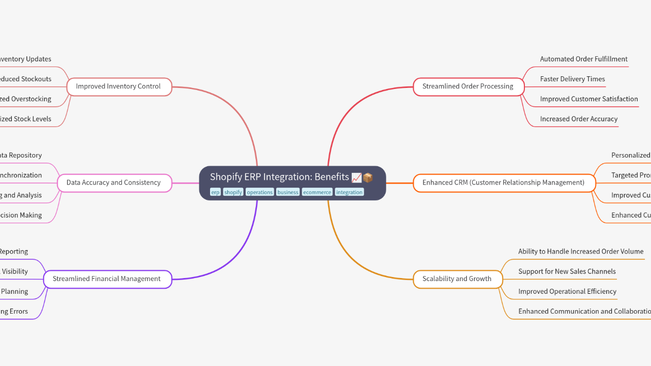 Mind Map:Shopify ERP Integration: Benefits ...