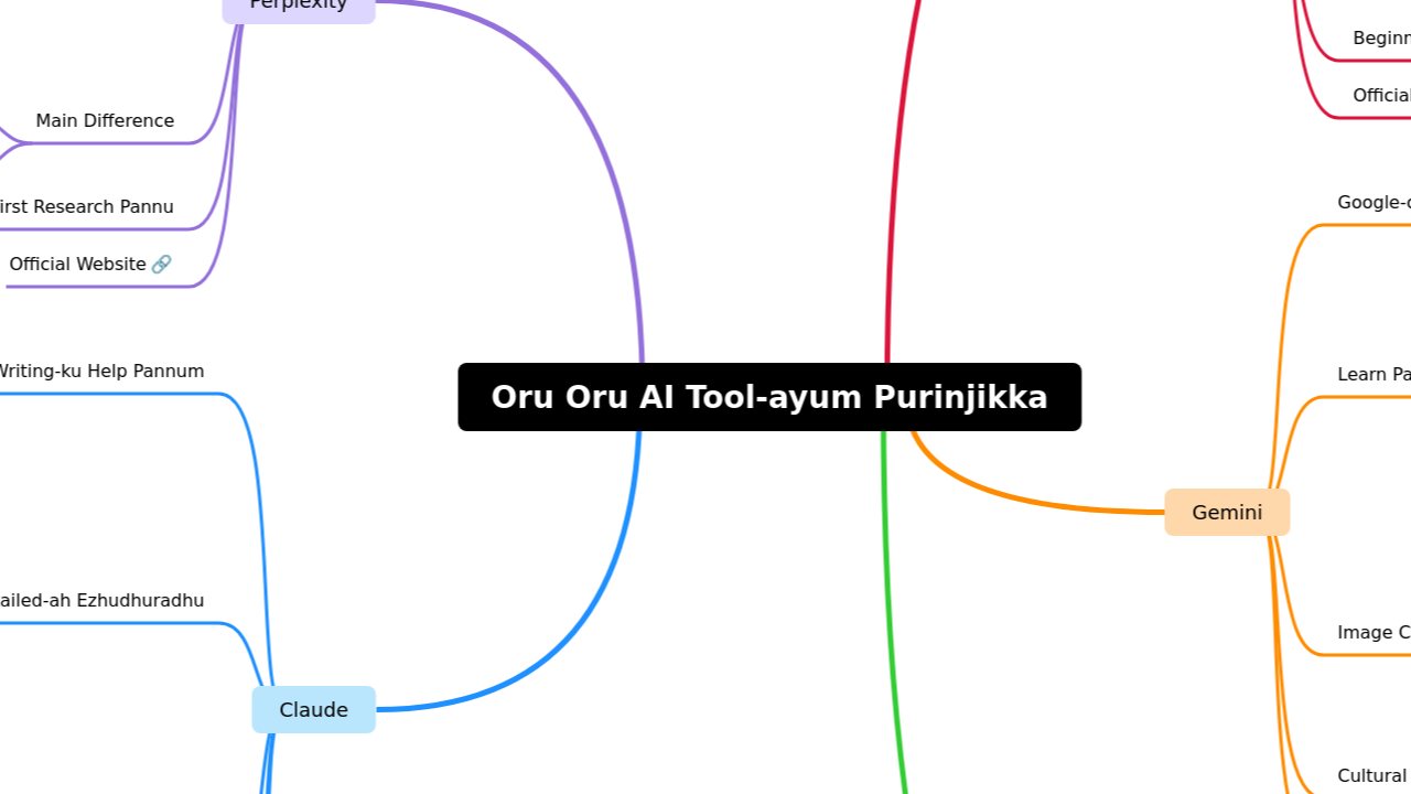Mind Map:Oru Oru AI Tool-ayum Purinjikka ...