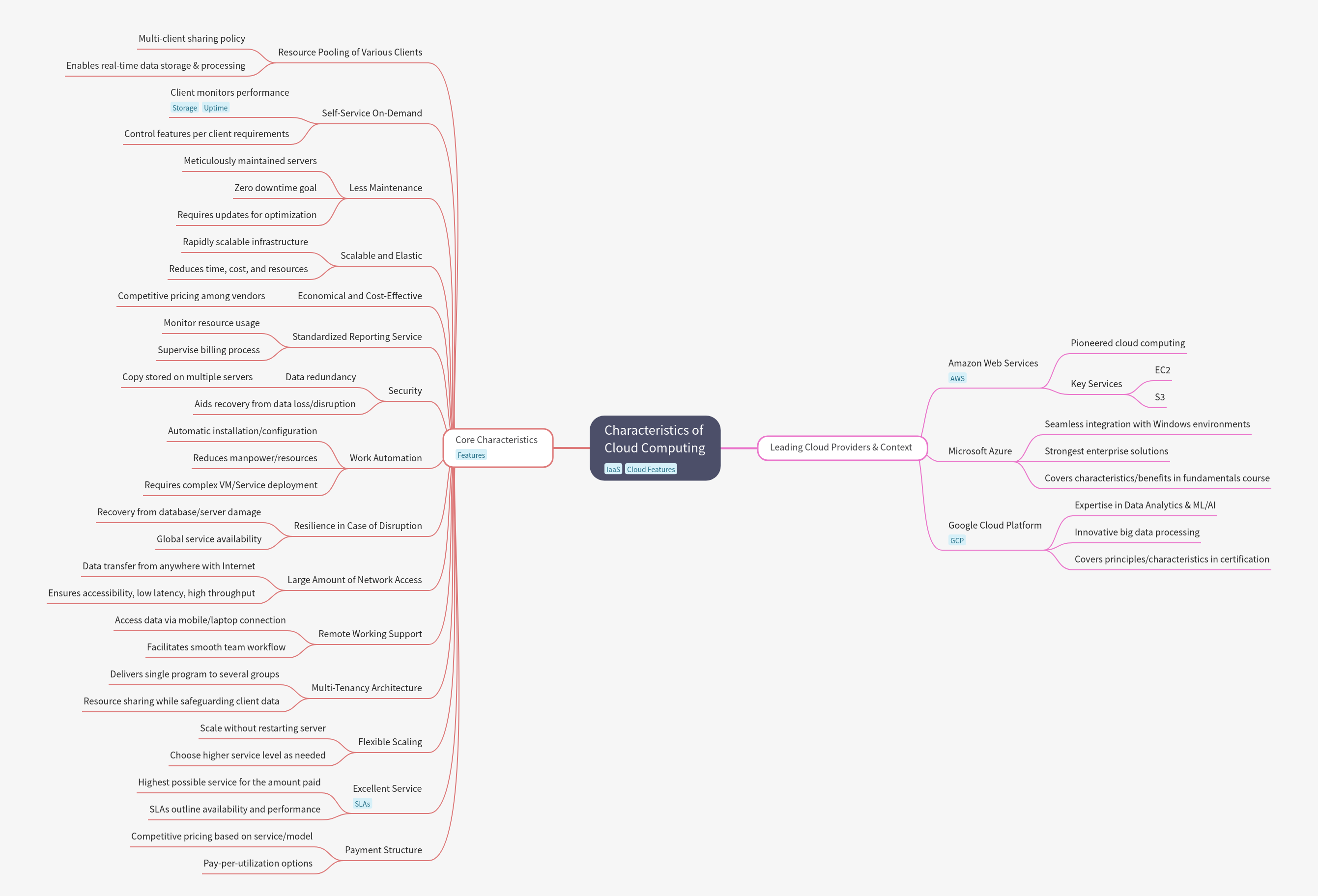Characteristics of Cloud Computing: A Comprehensive Guide