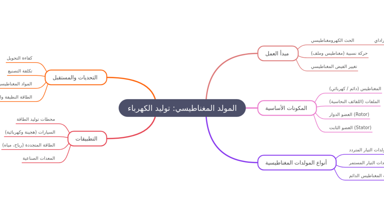 المولد المغناطيسي: توليد الكهرباء