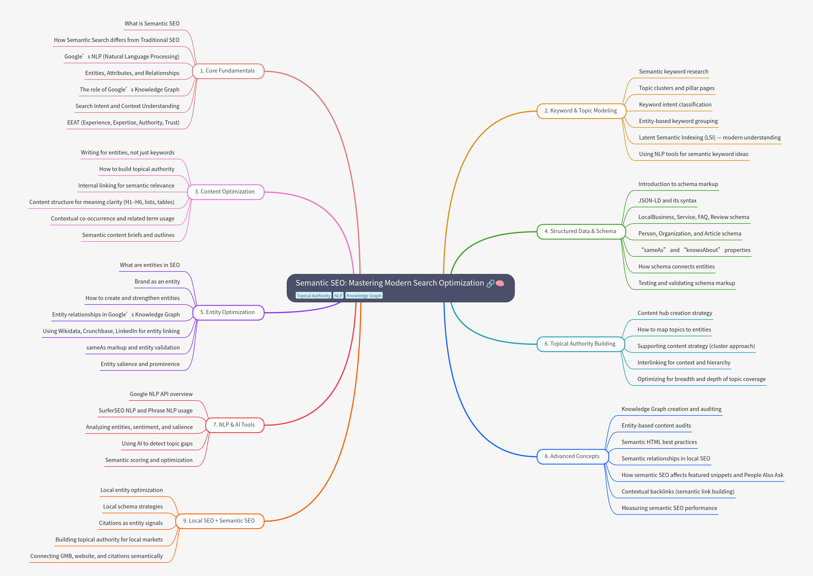 Semantic SEO: Mastering Modern Search Optimization