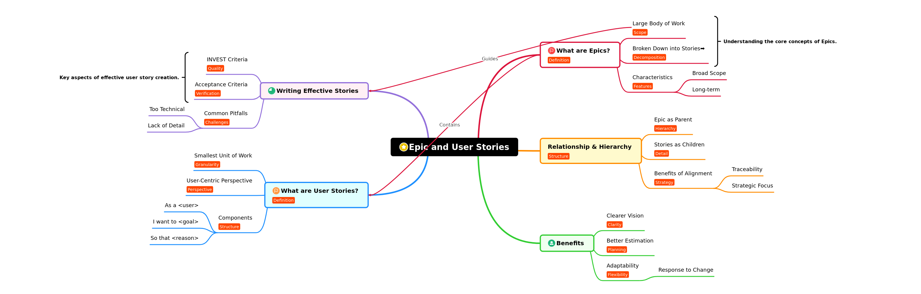 Understanding Epics and User Stories in Agile Development