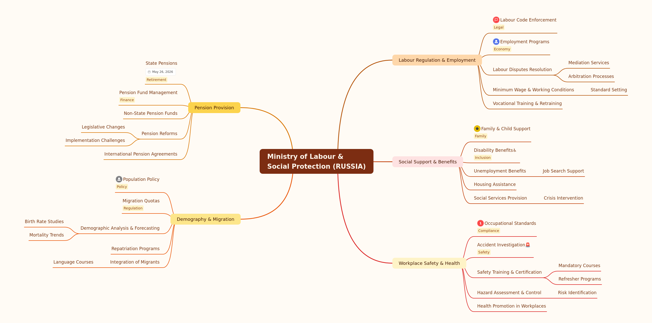Russia's Ministry of Labour & Social Protection Overview