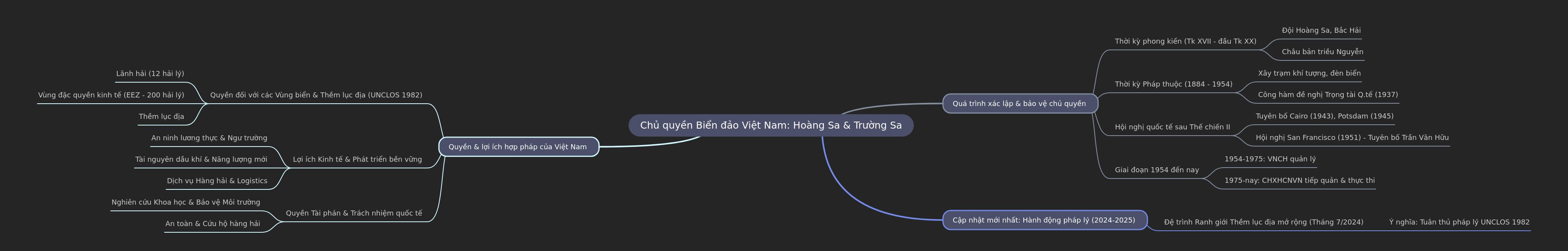 Vietnam's Sovereignty over Hoang Sa & Truong Sa