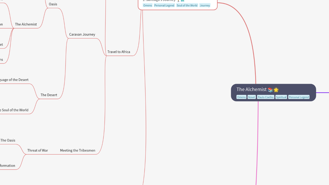 Mind Map:The Alchemist ...