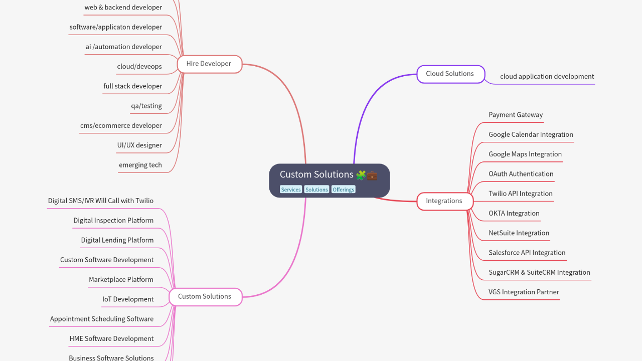 Mind Map:Custom Solutions ...