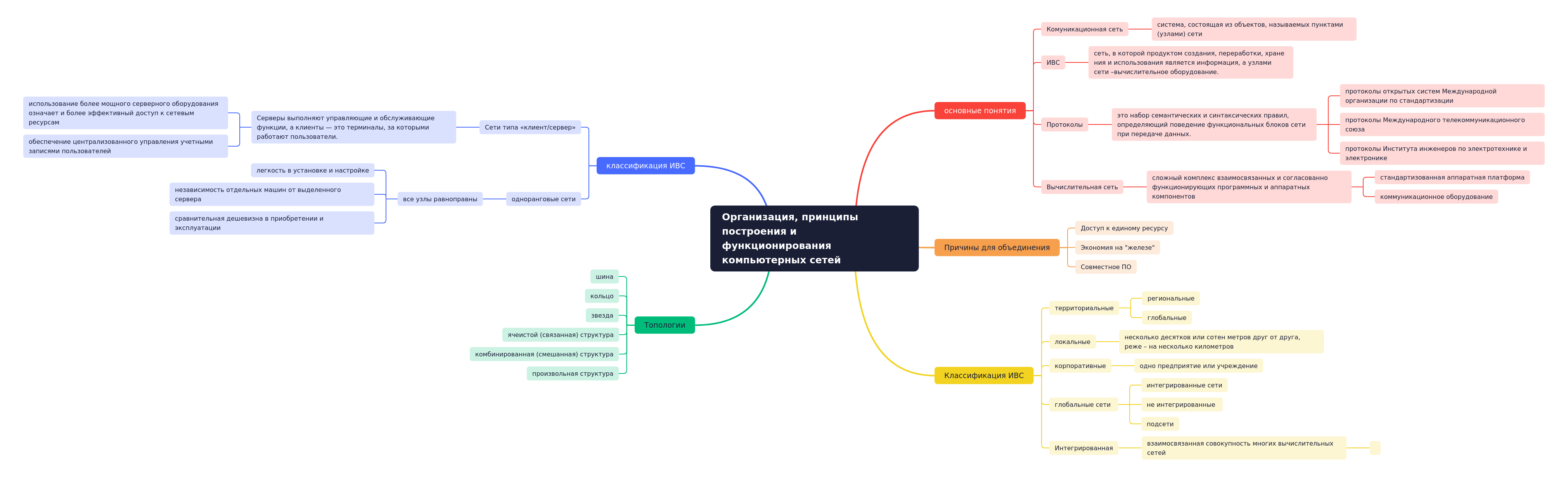 Computer Network Organization & Principles