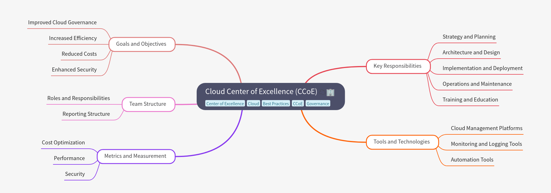 Cloud Center of Excellence (CCoE) Guide