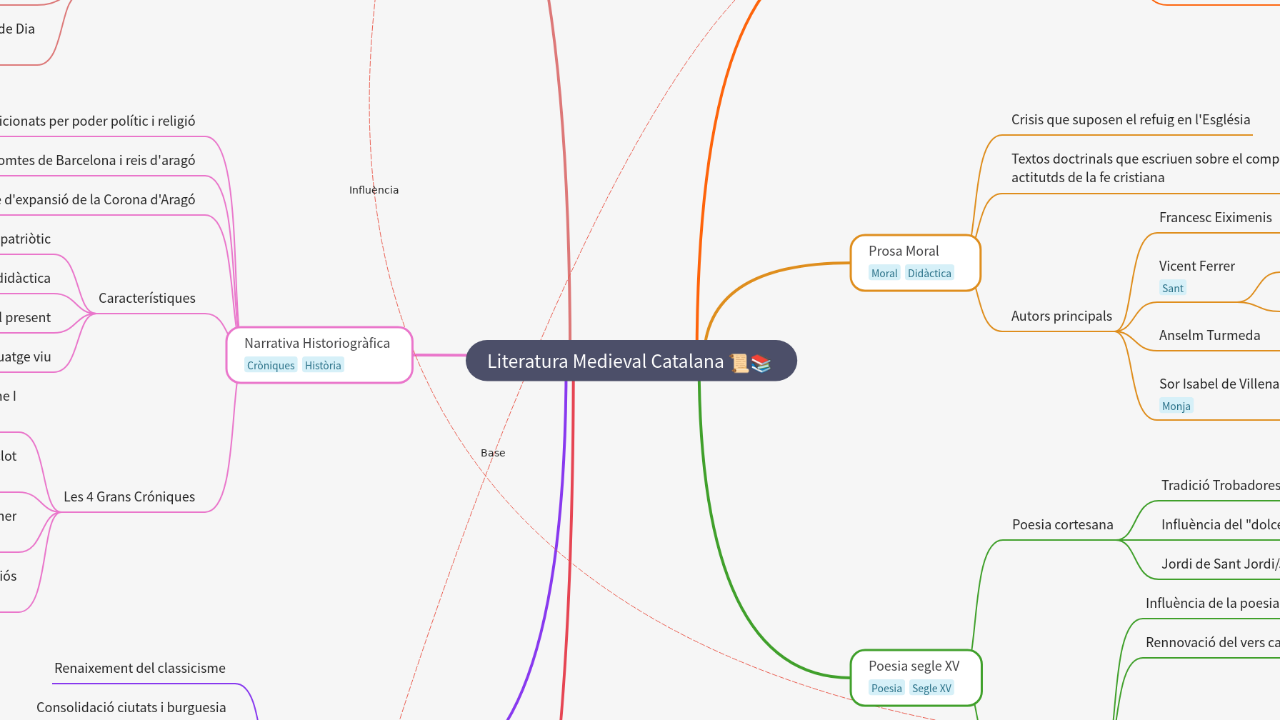 Mind Map:Literatura Medieval Catalana ...