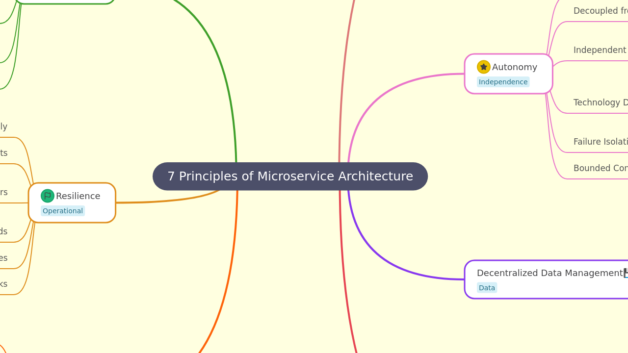 7 Principles of Microservice Architecture