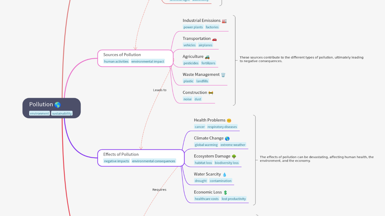 Mind Map:Pollution ...