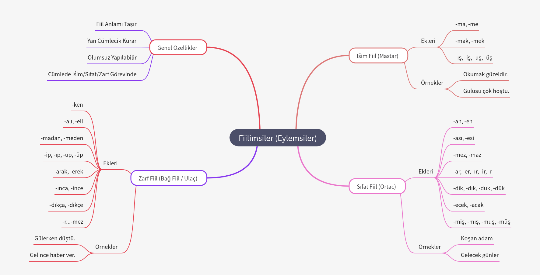 A Guide to Turkish Verbals (Fiilimsiler)