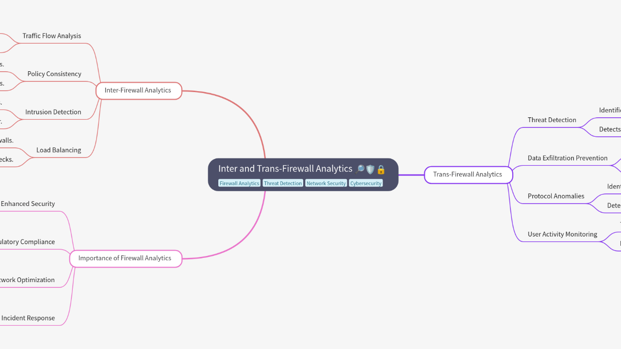 Mind Map:Inter and Trans-Firewall Analytics ...