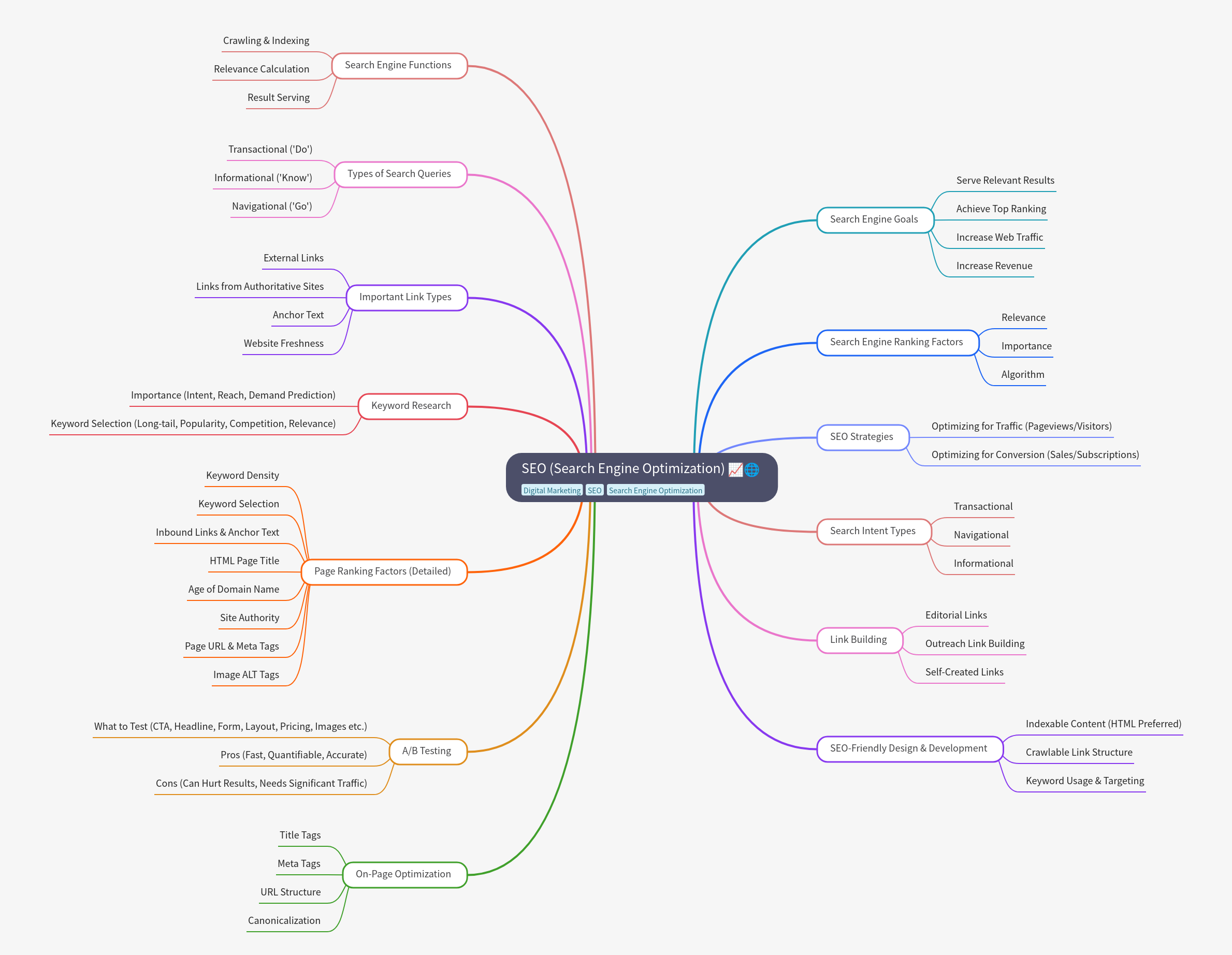 Comprehensive Guide to SEO