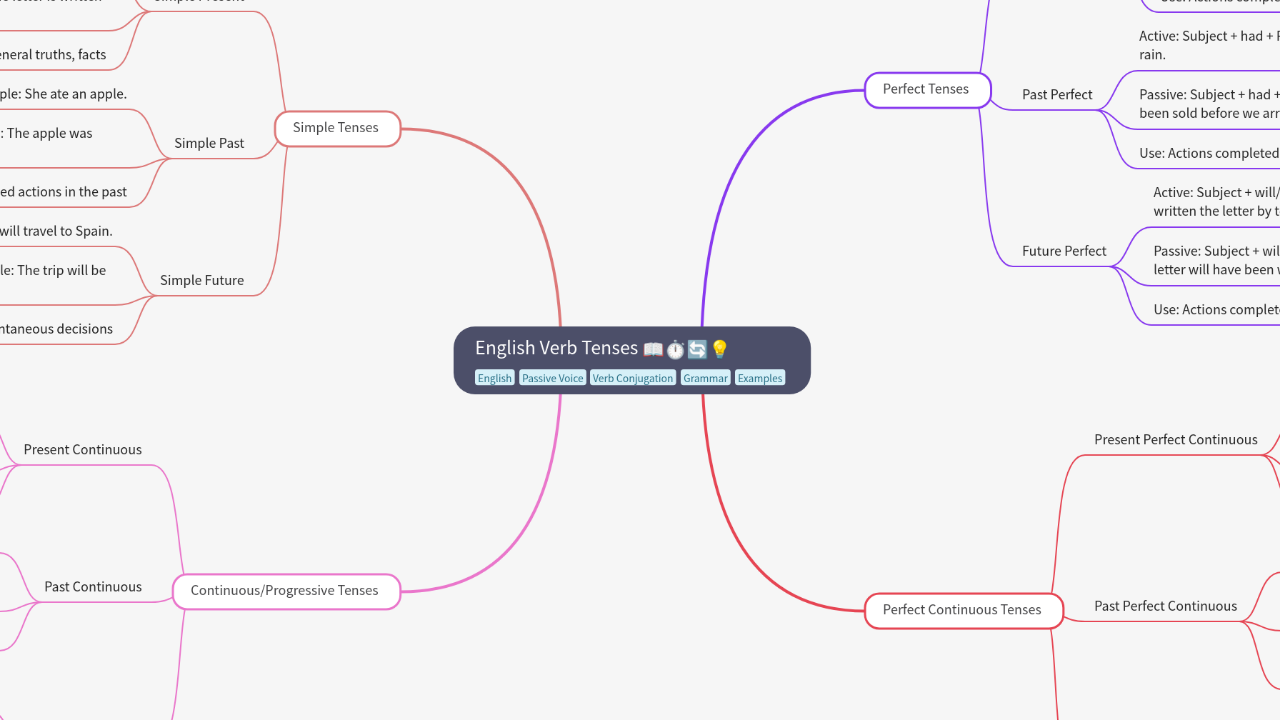 Mind Map:English Verb Tenses ...