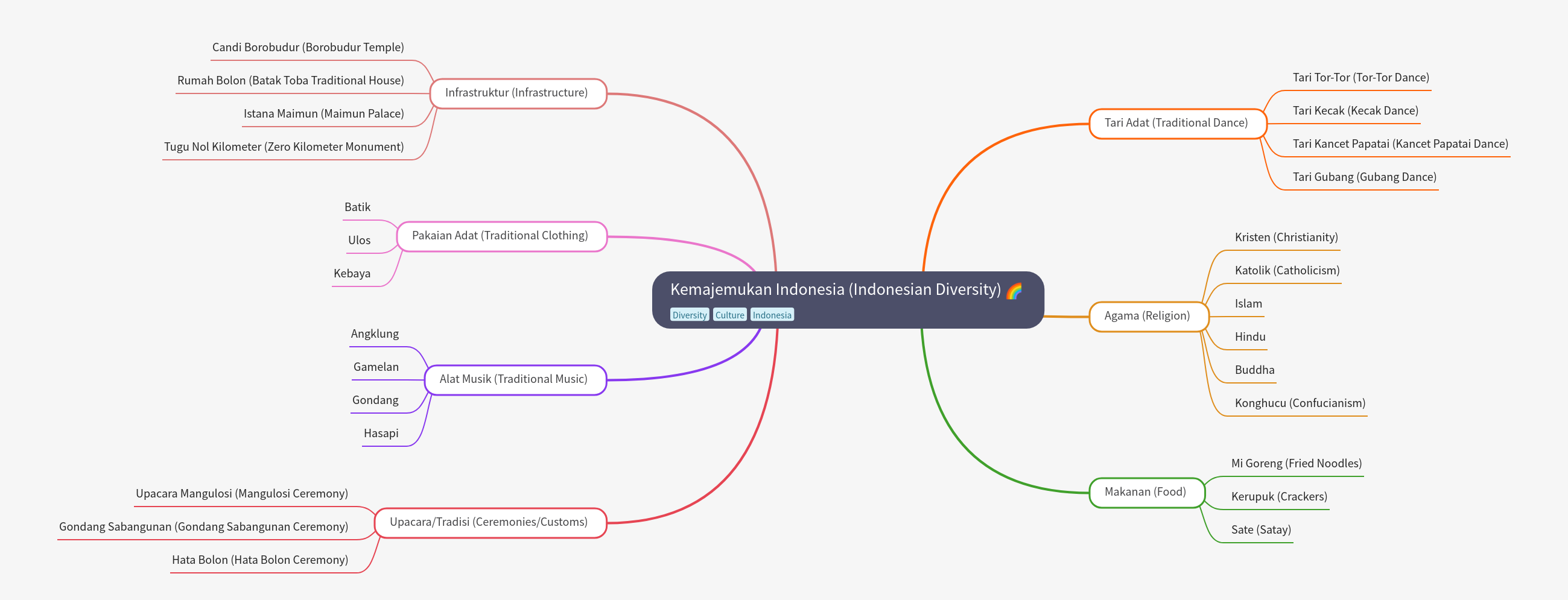 Indonesian Diversity: Culture, Traditions, and Heritage