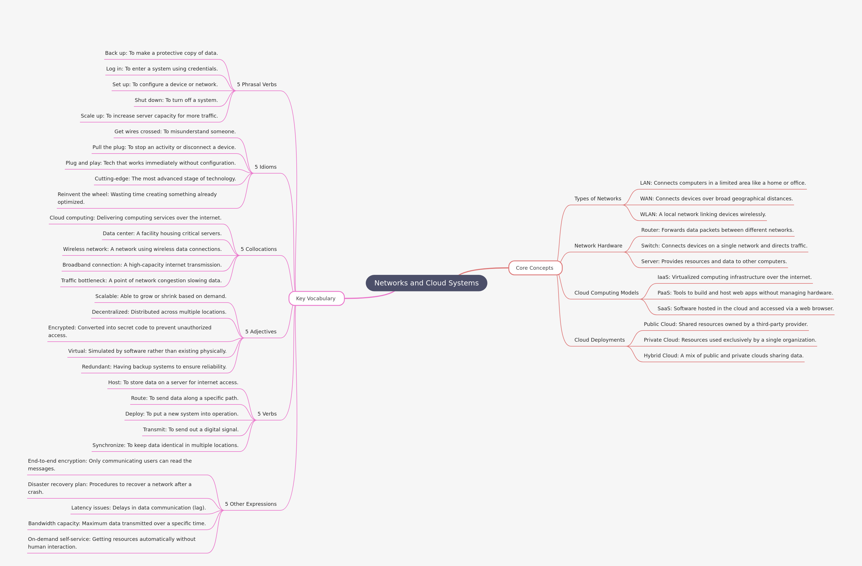 Networks and Cloud Systems Explained