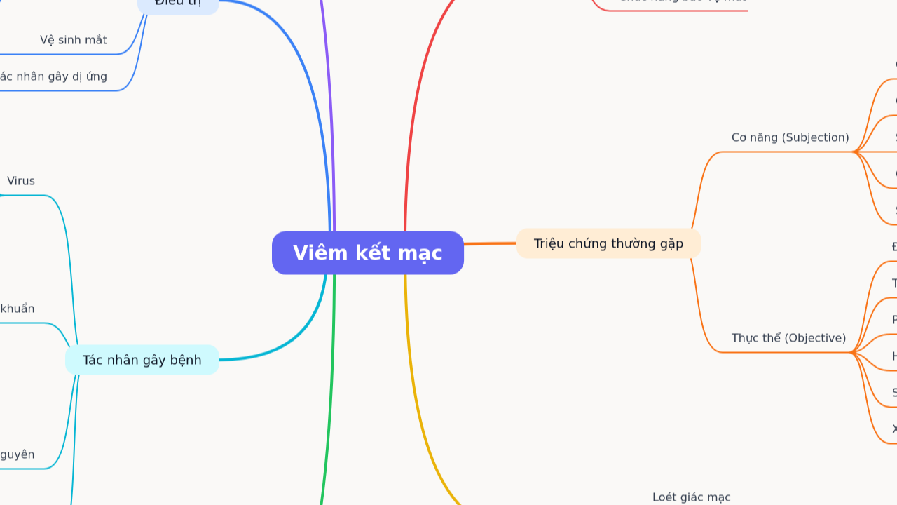 Mind Map:Viêm kết mạc ...