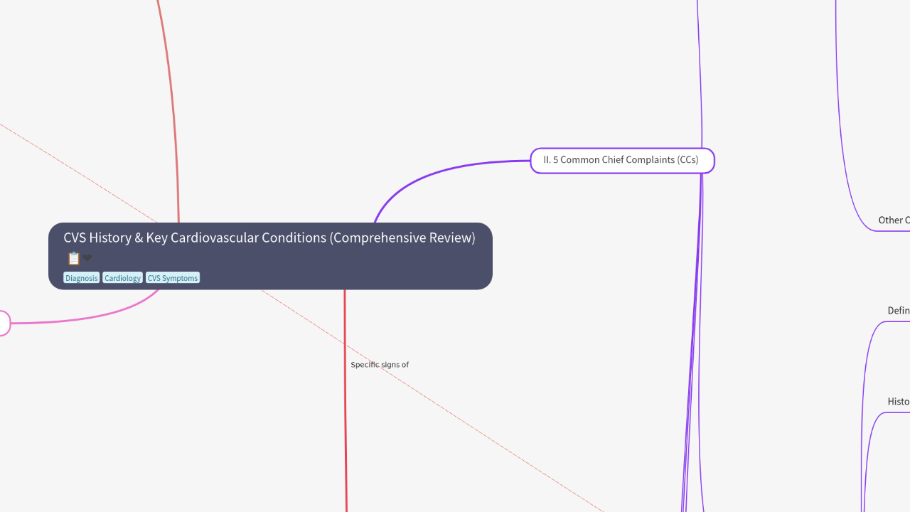 Mind Map:CVS History & Key Cardiovascular Conditions (Comprehensive Review) ...