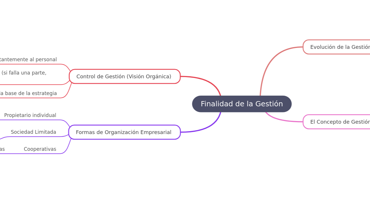 Mind Map:Finalidad de la Gestión ...
