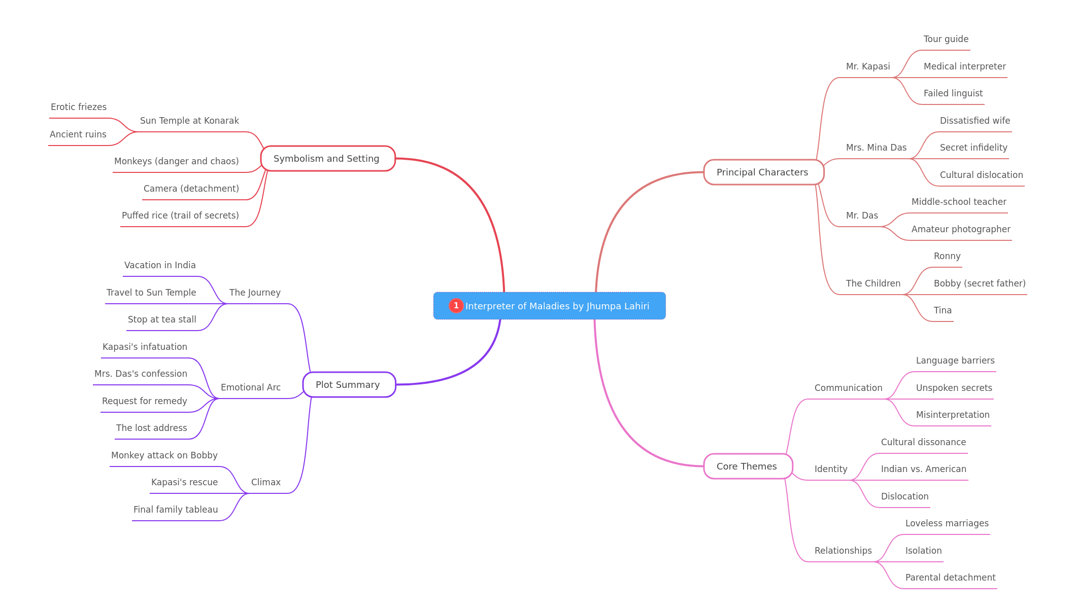 Interpreter of Maladies: Story Analysis