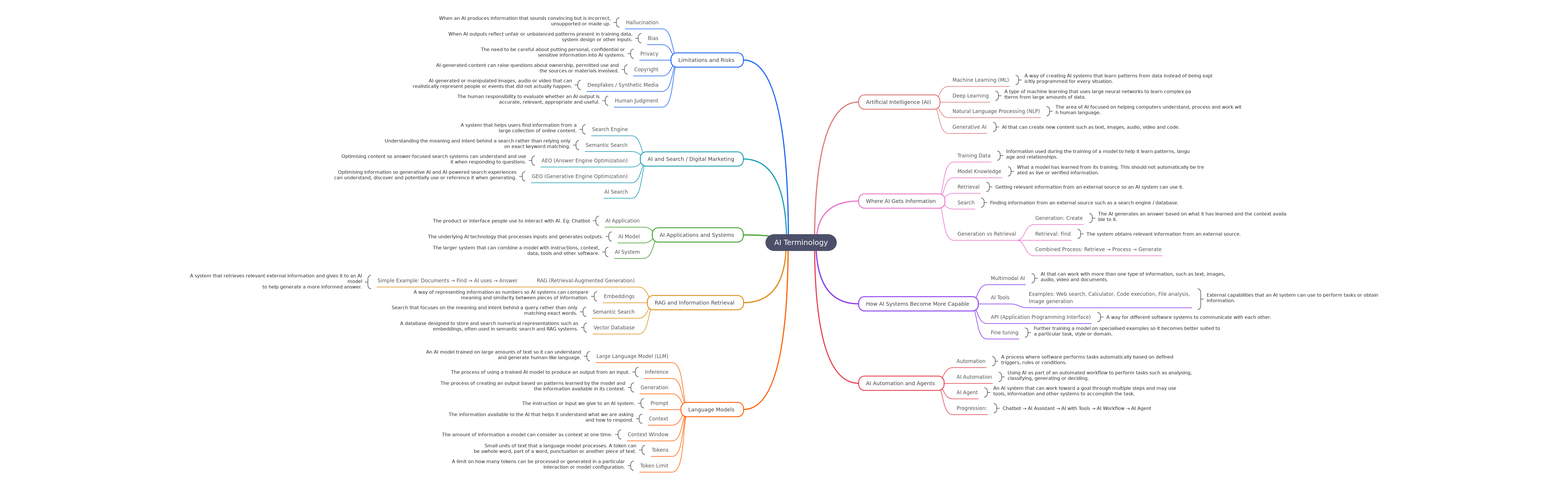 Modern AI: Beginner's Guide