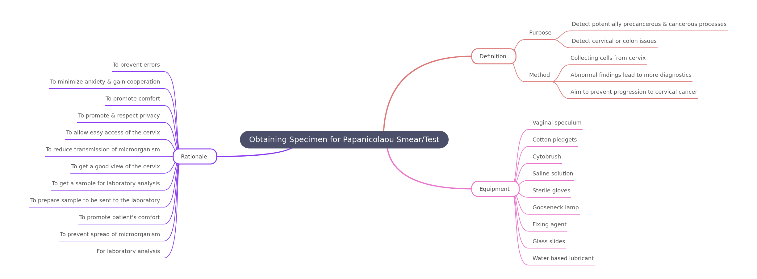 Papanicolaou Smear Specimen Collection Guide