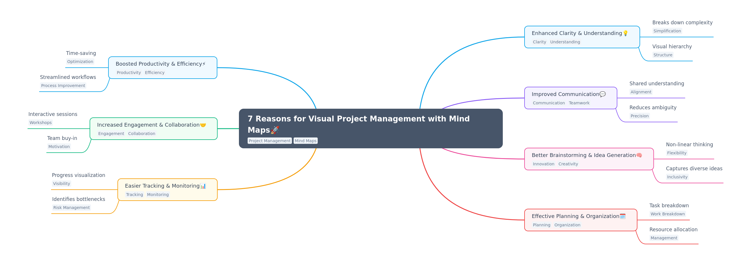 Visual Project Management with Mind Maps: 7 Key Benefits