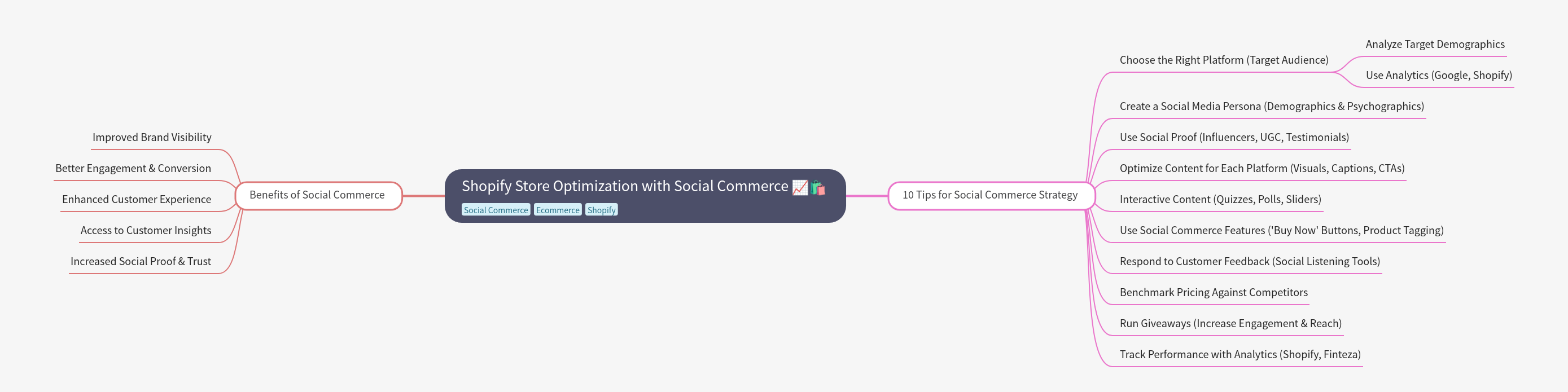 Shopify Store Optimization with Social Commerce
