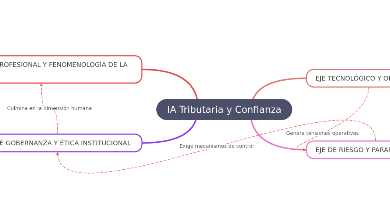 IA Tributaria y Confianza