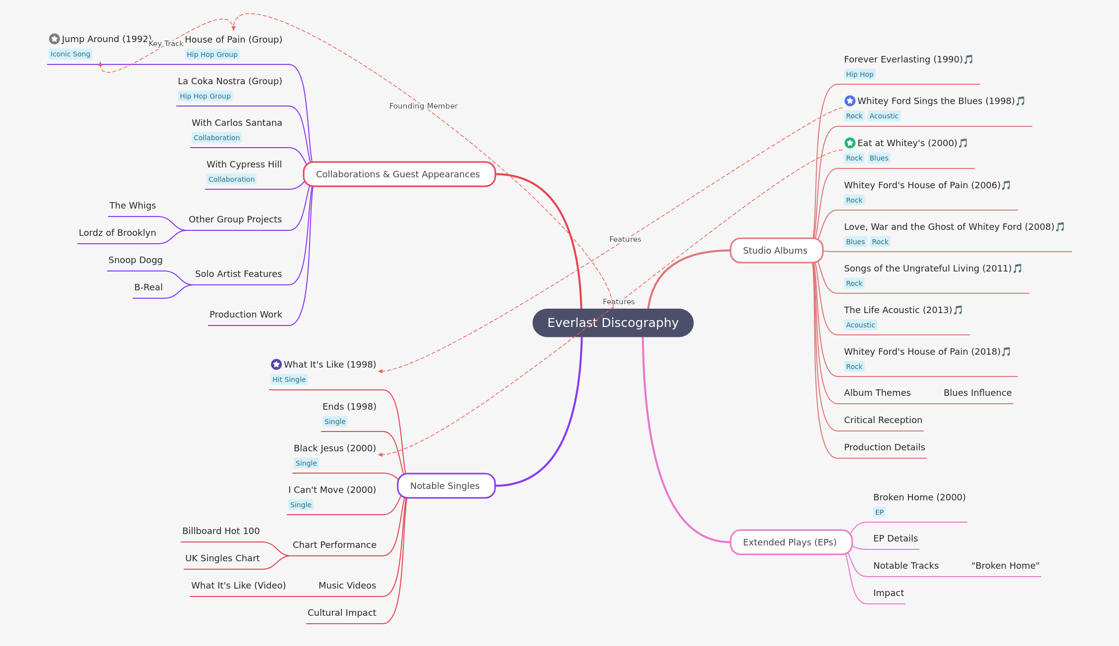 Everlast's Musical Journey: A Comprehensive Discography Overview