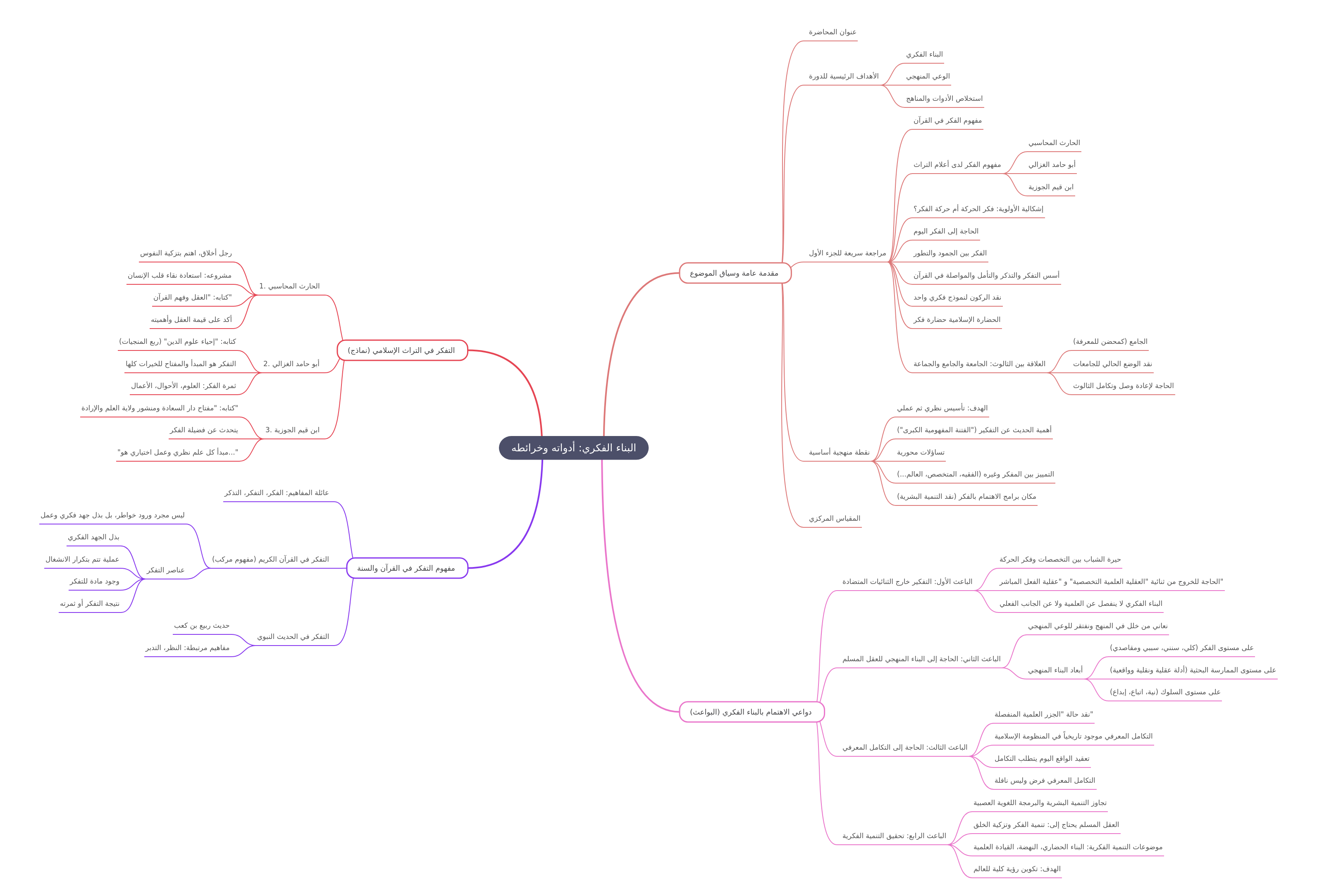 Intellectual Construction: Tools & Maps